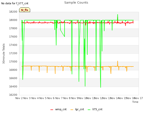 plot of Sample Counts