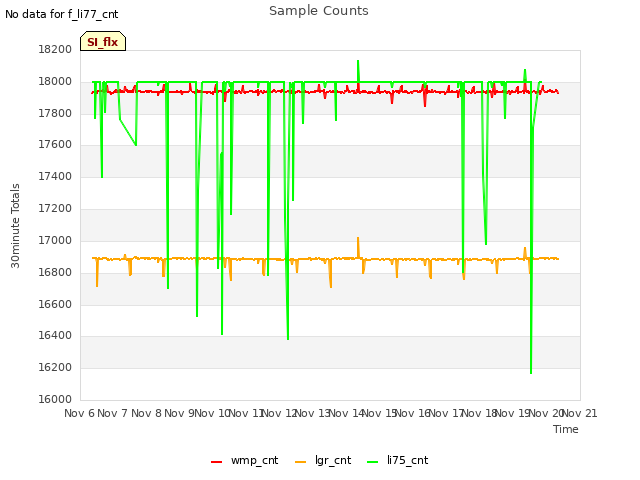 plot of Sample Counts