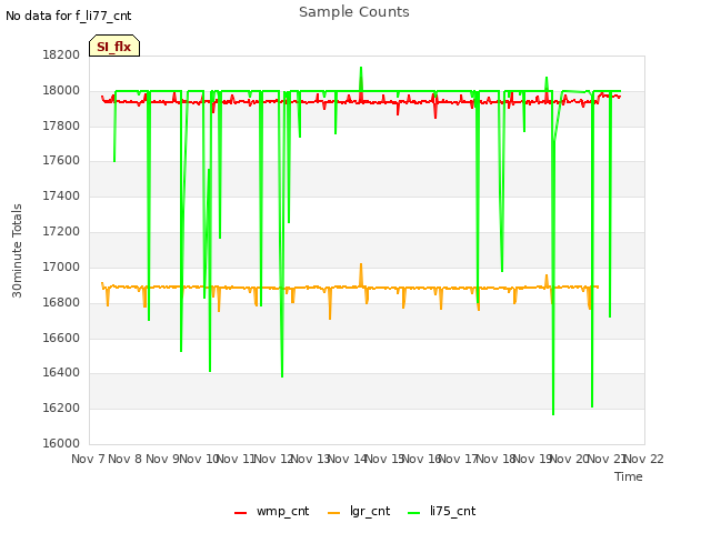 plot of Sample Counts