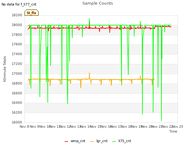 plot of Sample Counts