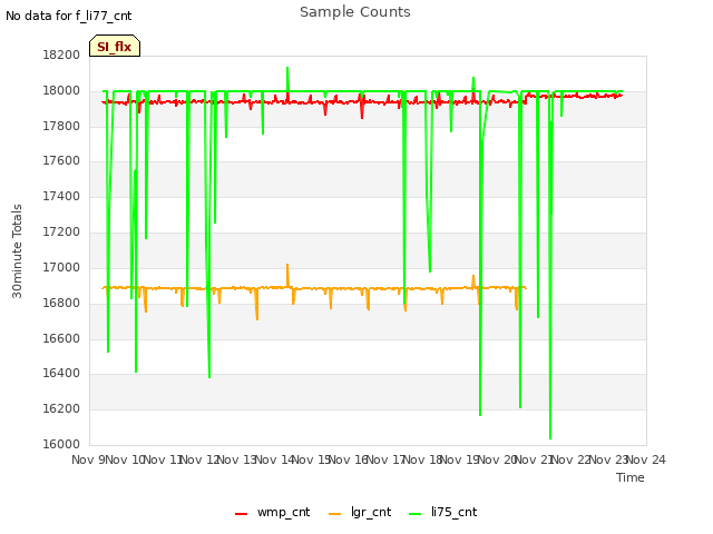 plot of Sample Counts