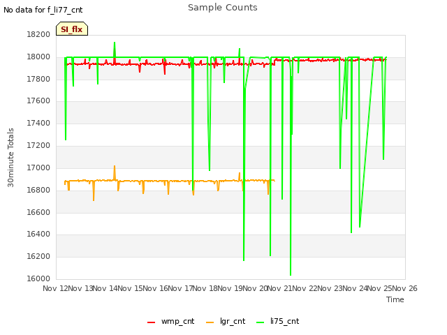 plot of Sample Counts