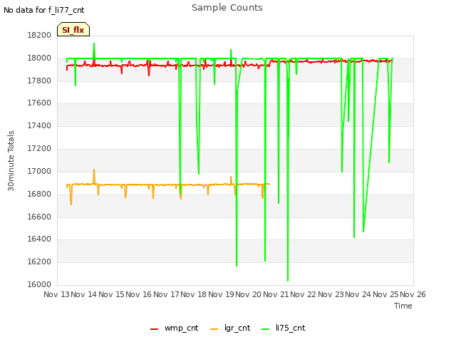 plot of Sample Counts