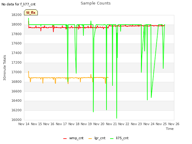 plot of Sample Counts