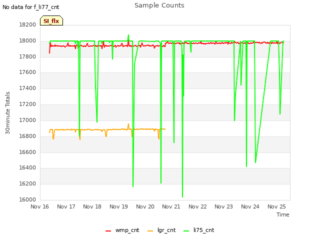 plot of Sample Counts