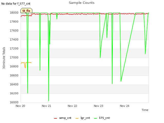 plot of Sample Counts