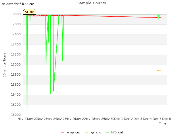 plot of Sample Counts