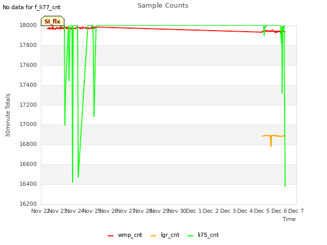 plot of Sample Counts