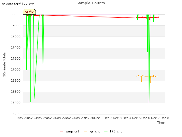 plot of Sample Counts