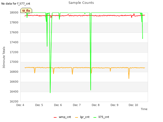 plot of Sample Counts