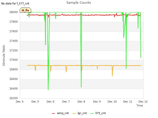 plot of Sample Counts