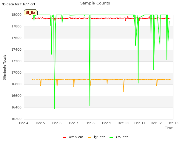 plot of Sample Counts