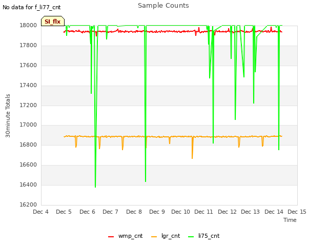 plot of Sample Counts