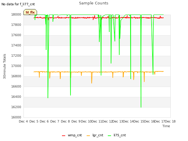 plot of Sample Counts