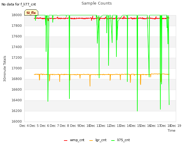 plot of Sample Counts