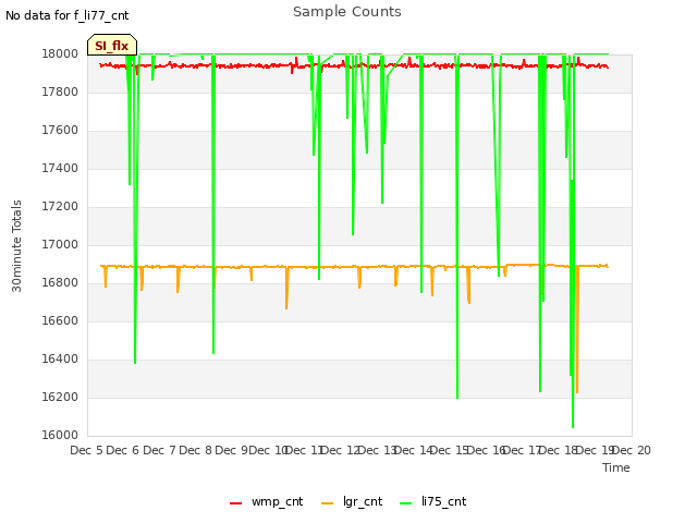 plot of Sample Counts