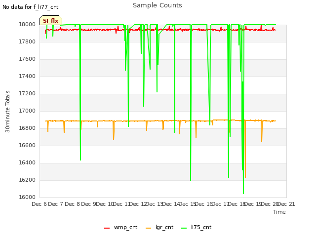 plot of Sample Counts