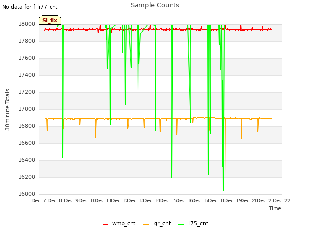 plot of Sample Counts