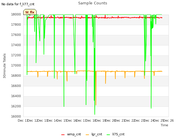 plot of Sample Counts