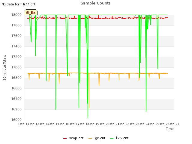 plot of Sample Counts