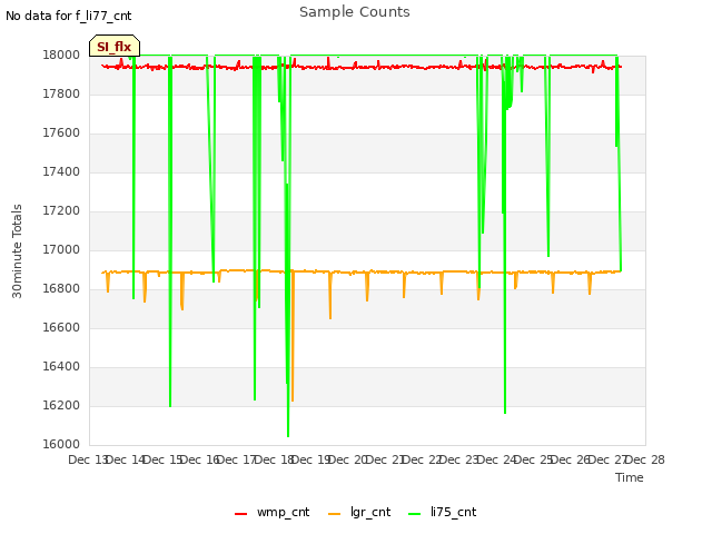 plot of Sample Counts