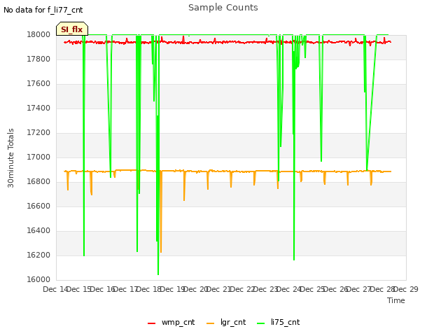 plot of Sample Counts