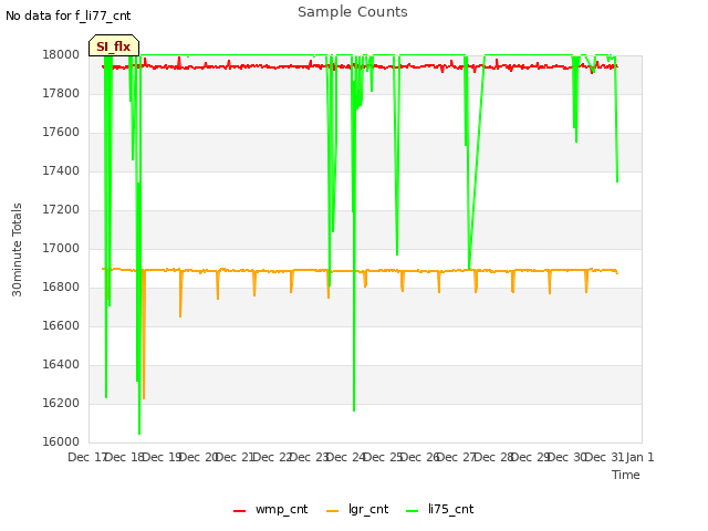 plot of Sample Counts