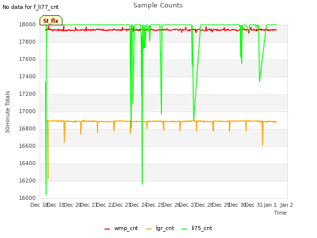 plot of Sample Counts