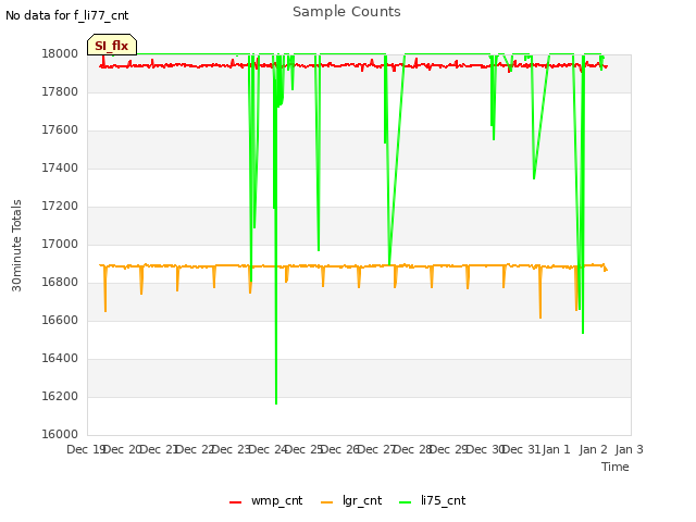 plot of Sample Counts