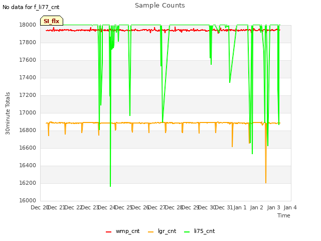 plot of Sample Counts