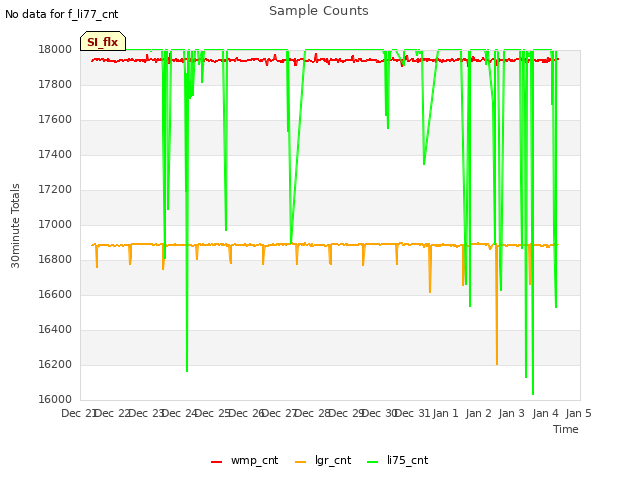 plot of Sample Counts
