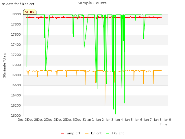 plot of Sample Counts