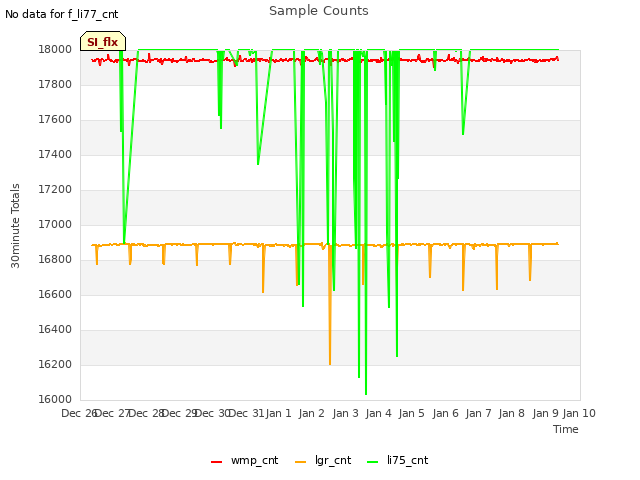 plot of Sample Counts