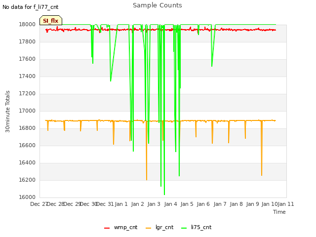 plot of Sample Counts
