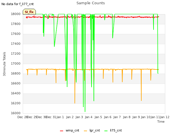 plot of Sample Counts