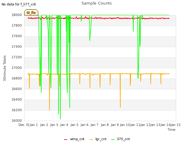 plot of Sample Counts