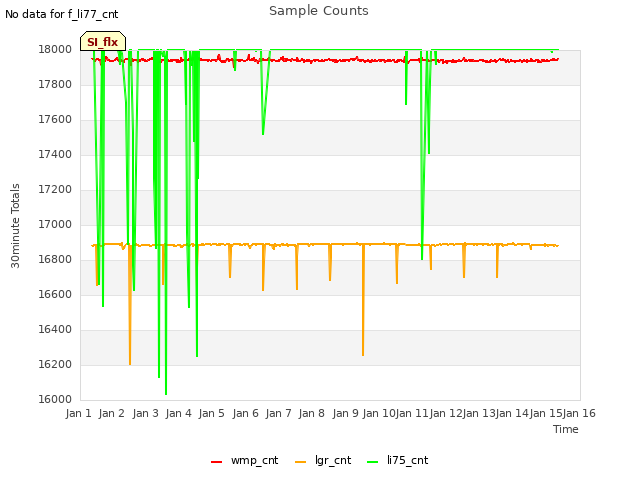 plot of Sample Counts