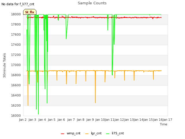 plot of Sample Counts