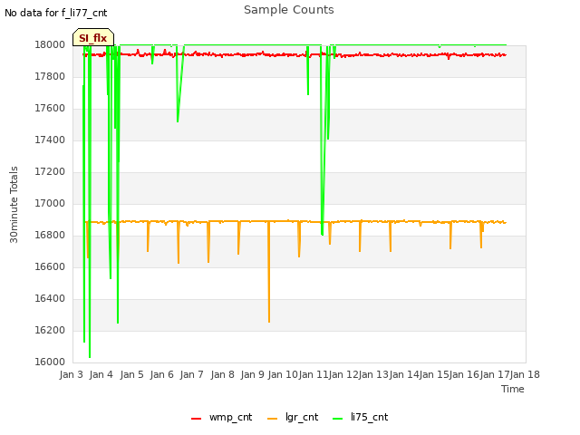 plot of Sample Counts