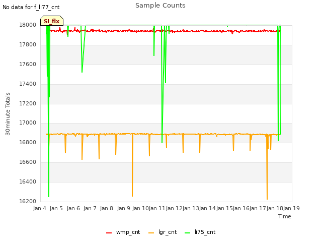 plot of Sample Counts