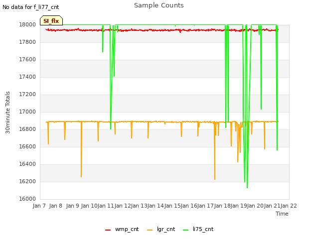 plot of Sample Counts