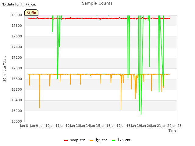 plot of Sample Counts