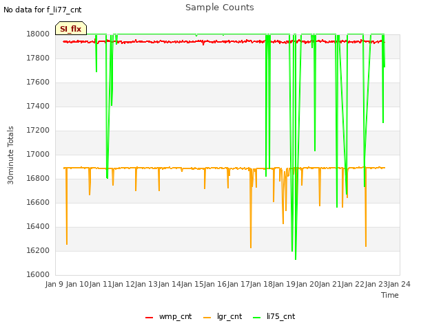 plot of Sample Counts