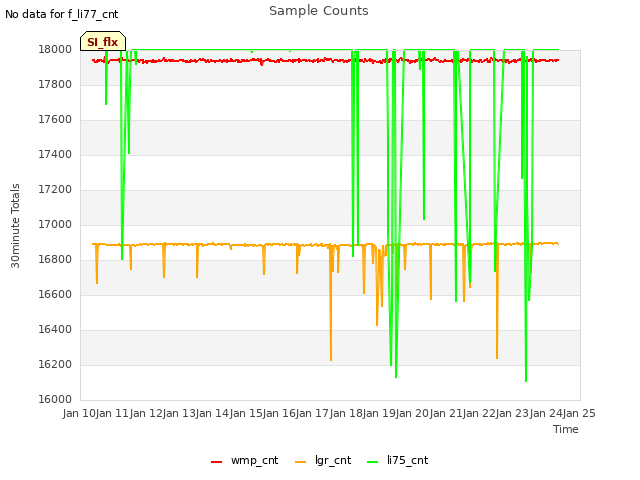 plot of Sample Counts