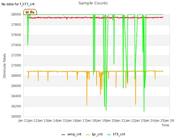 plot of Sample Counts