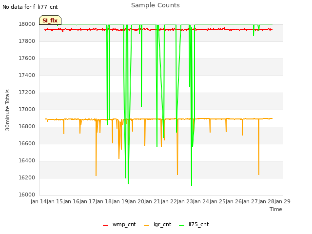 plot of Sample Counts