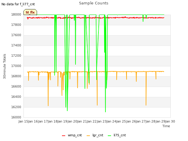 plot of Sample Counts