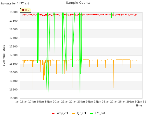 plot of Sample Counts