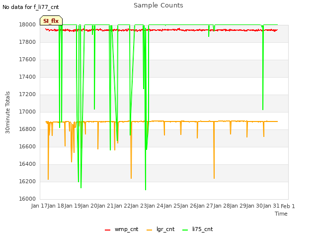 plot of Sample Counts