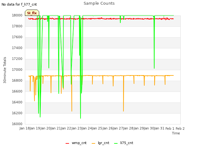 plot of Sample Counts